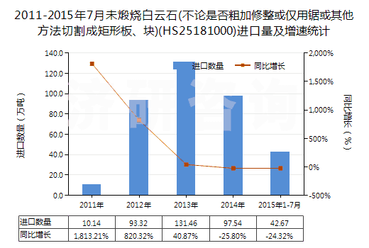 2011-2015年7月未煅燒白云石(不論是否粗加修整或僅用鋸或其他方法切割成矩形板、塊)(HS25181000)進(jìn)口量及增速統(tǒng)計(jì)